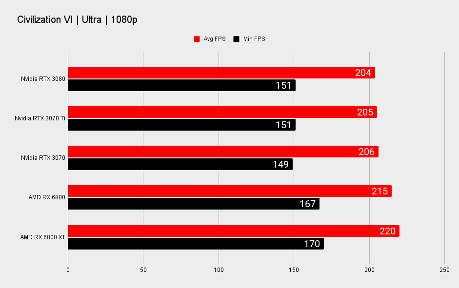 Nvidia GeForce RTX 3070 Ti 1080p benchmarks