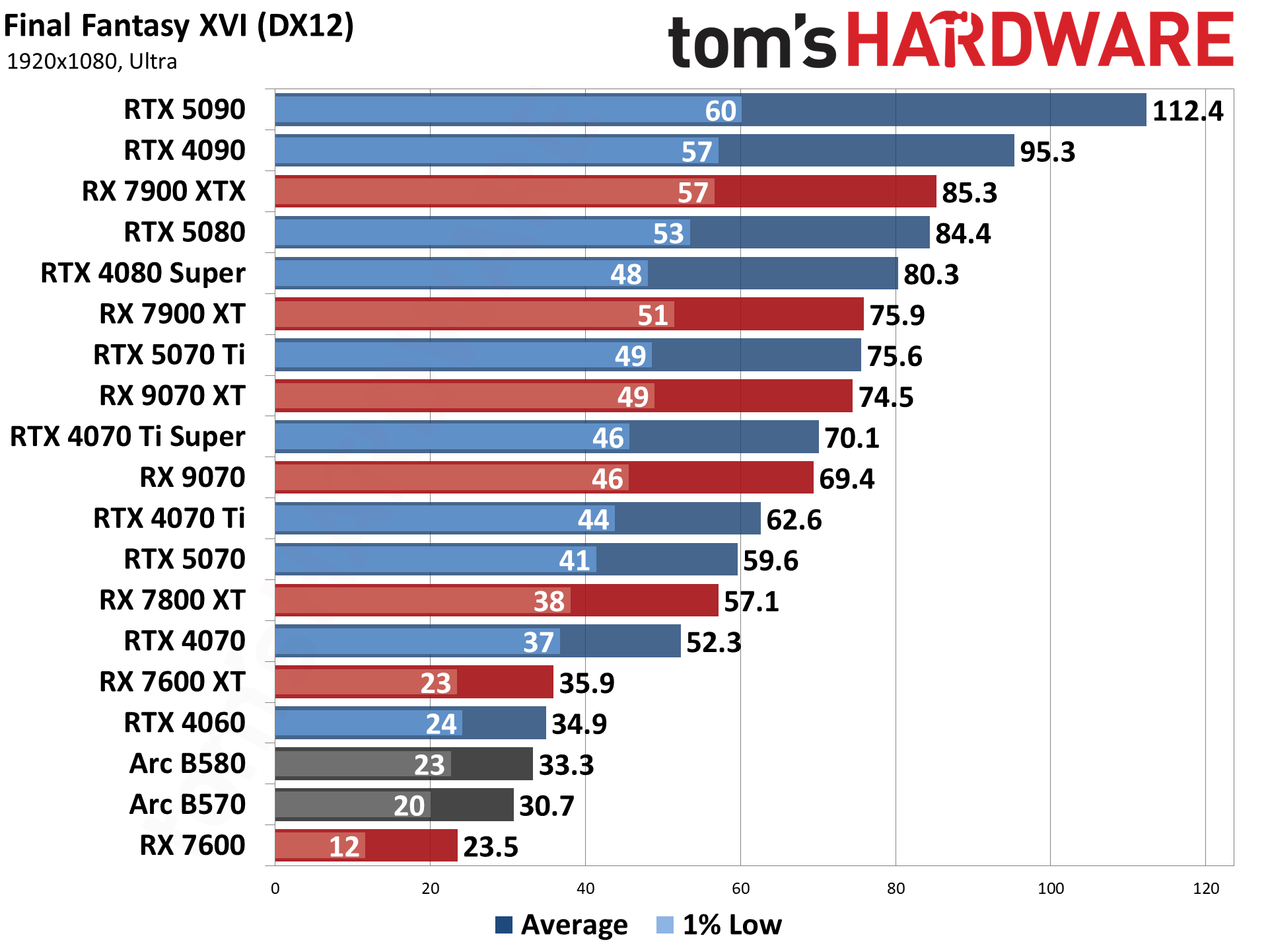 GPU Benchmarks Hierarchy 2025 - Graphics Card Rankings | Tom's Hardware