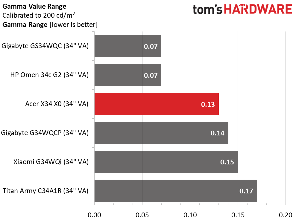 Acer Predator X34 X0