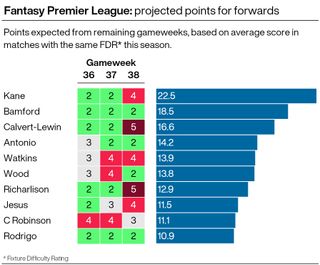 FPL projected points based on fixture difficulty - forwards