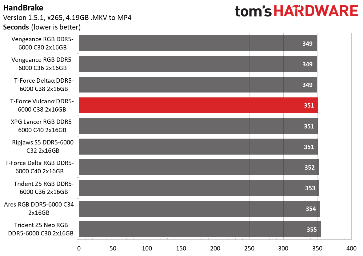 DDR5 Review