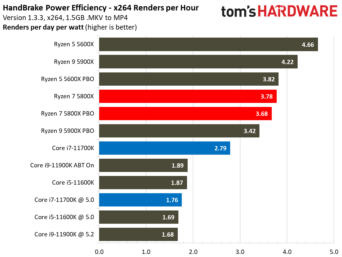 AMD Ryzen 7 5800X vs Intel Core i7-11700K