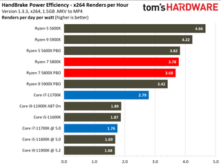 AMD Ryzen 7 5800X vs Intel Core i7-11700K