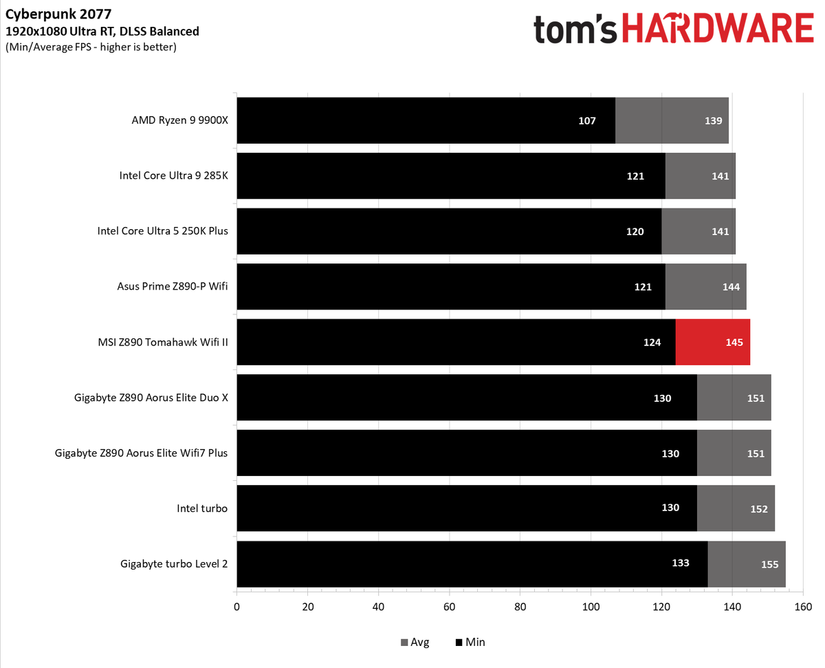 MSI MAG Z890 Tomahawk Wifi II - Game benchmarks