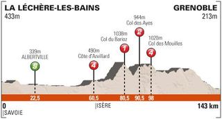 2013 Critérium du Dauphiné stage 6 profile