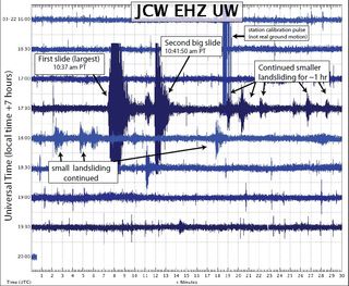 Seismograph readings from the Oso landslide on March 22, 2014. The rupture was not caused by an earthquake; rather, the slide itself produced localized surface shaking.