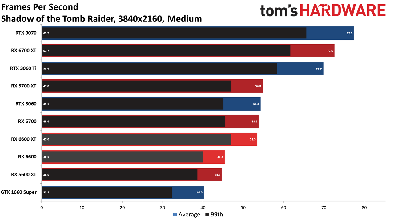 Radeon RX 6600 review 4K charts