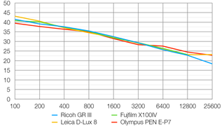 Ricoh GR III lab graph