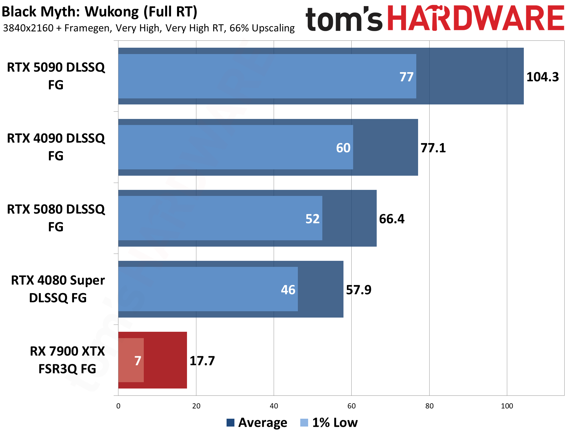 Nvidia DLSS4 and MFG performance testing.