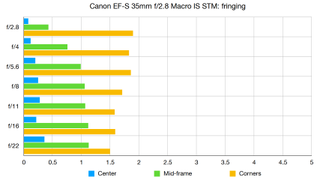 Canon EF-S 35mm f/2.8 Macro IS STM lab graph