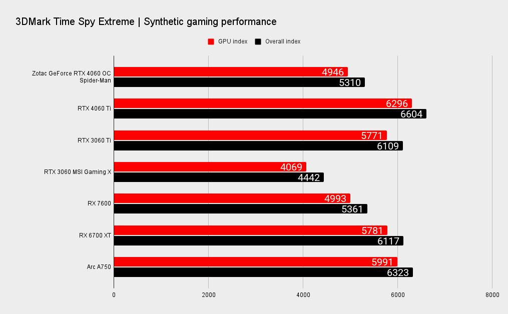 Zotac GeForce RTX 4060 OC Spider-Man benchmarks