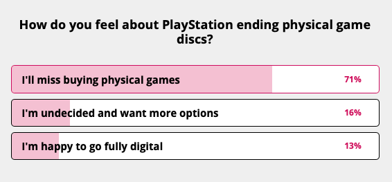 Poll results showing 71% of readers will miss buying physical games, 16% want more options, and 13% are happy to go fully digital.