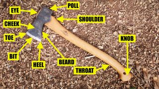 Parts of an axe: eye, cheek, toe, bit, heel, beard, throat, poll, knob, shoulder