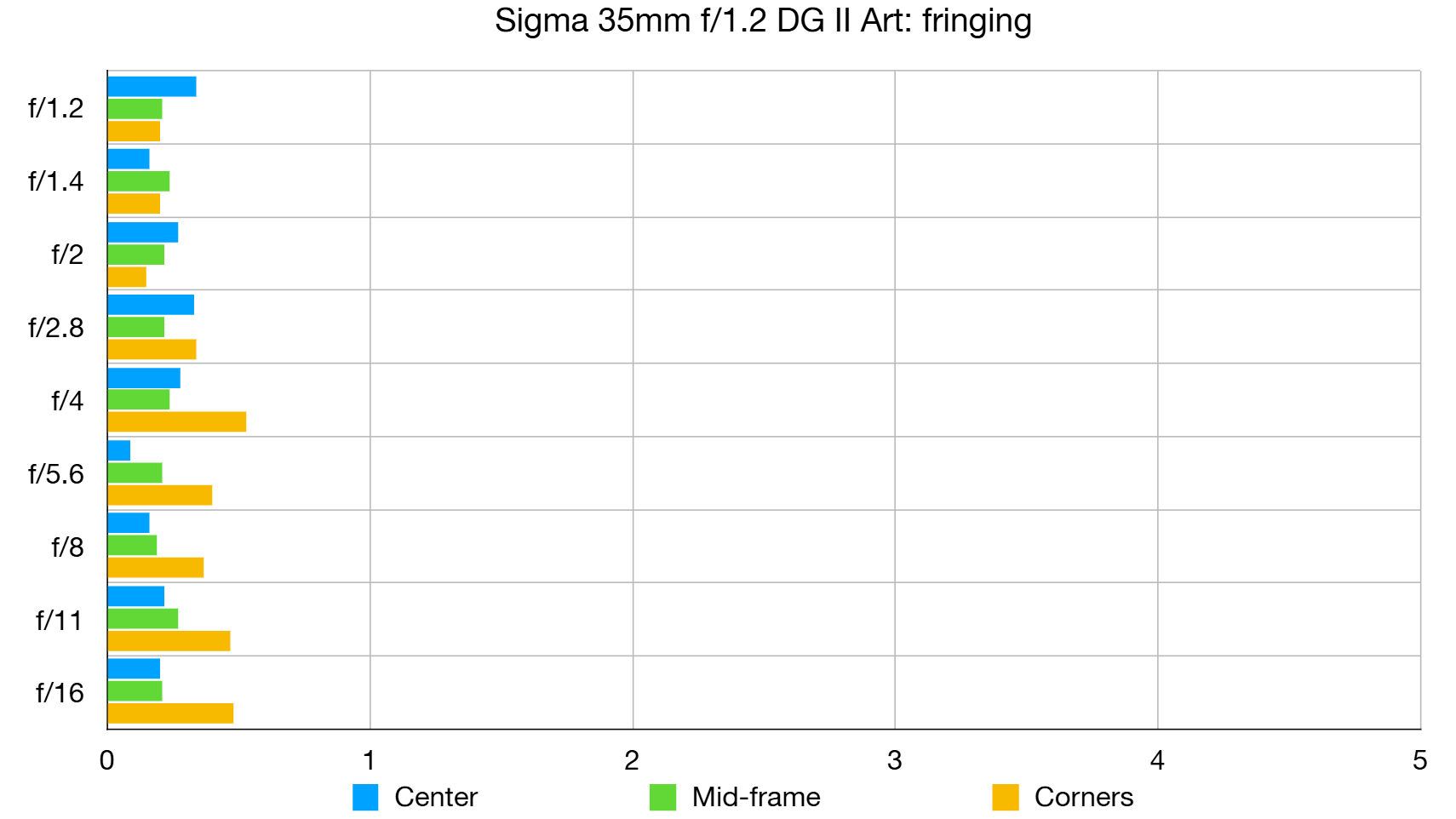 Sigma 35mm f/1.2 DG II Art lab graph