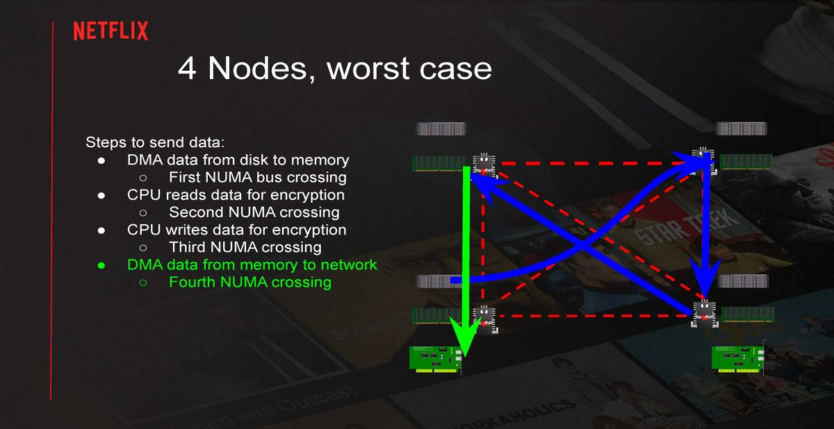Serving Netflix Video at 400 Gb/s on FreeBSD