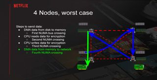 Serving Netflix Video at 400 Gb/s on FreeBSD