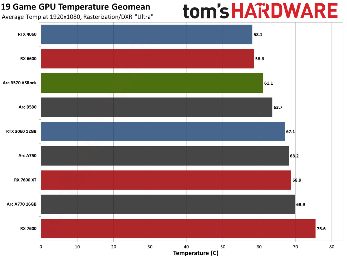 ASRock Arc B570 Challenger OC gaming charts