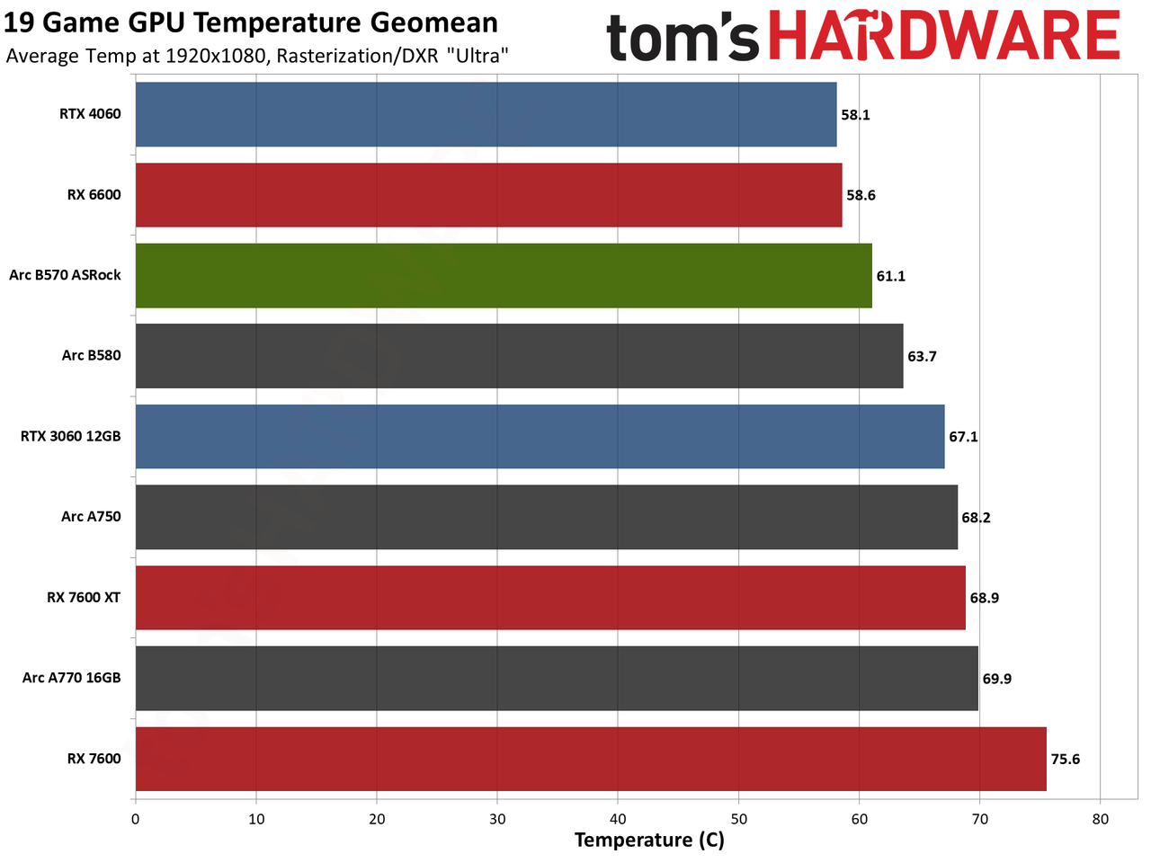 ASRock Arc B570 Challenger OC gaming charts