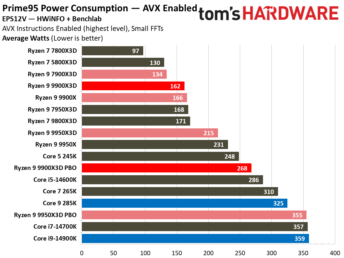 Ryzen 9 9900X3D Review
