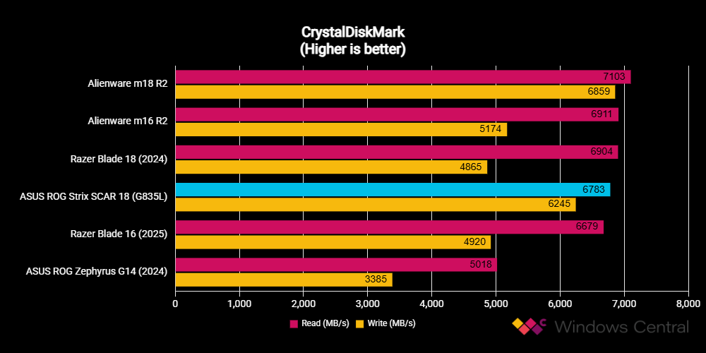 ASUS ROG Strix SCAR 18 (G835L) benchmarks