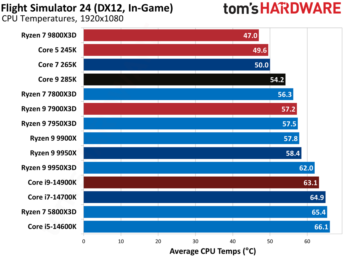 AMD Ryzen 9 9950X3D