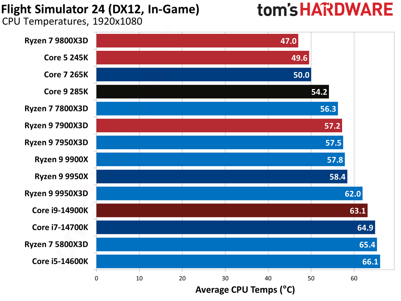 AMD Ryzen 9 9950X3D