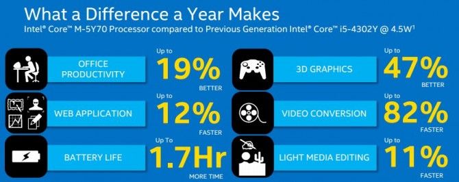 Intel's New Core M CPU: Everything You Need to Know | Laptop Mag