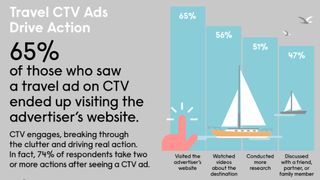 CTV ads and travel plans