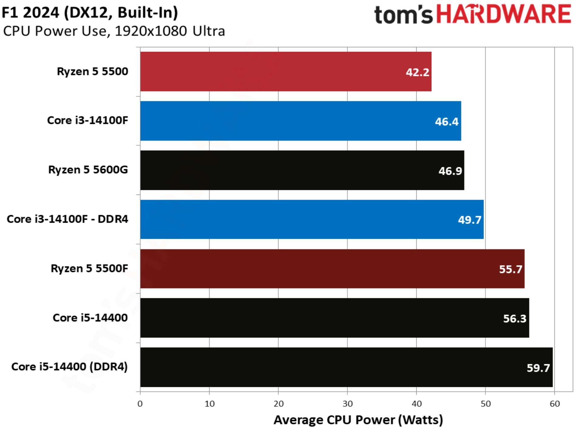F1 2024 benchmarks
