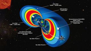 A cutaway diagram of the Van Allen radiation belts around Earth, along with the position of several spacecraft.