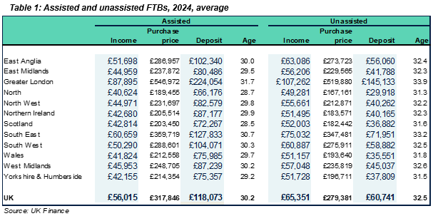 data table on property deposits