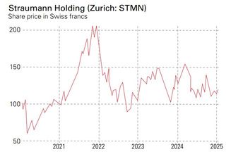 Straumann Holding