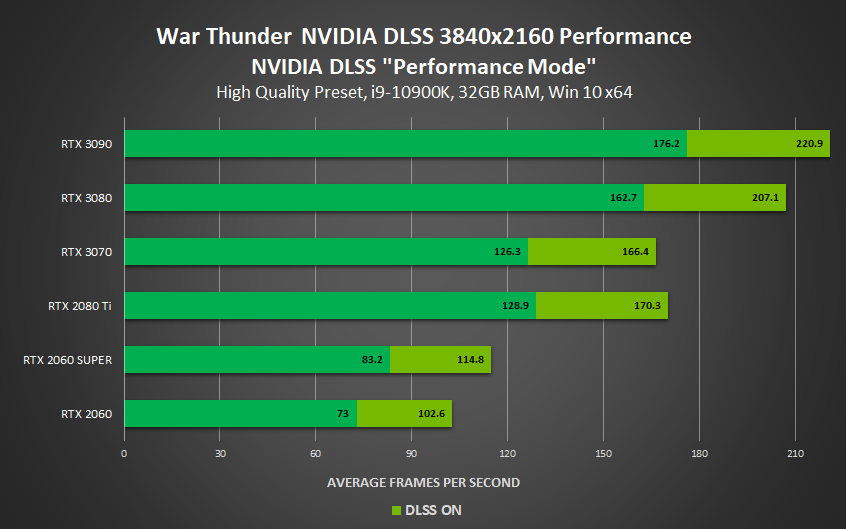 Nvidia DLSS Performance Charts