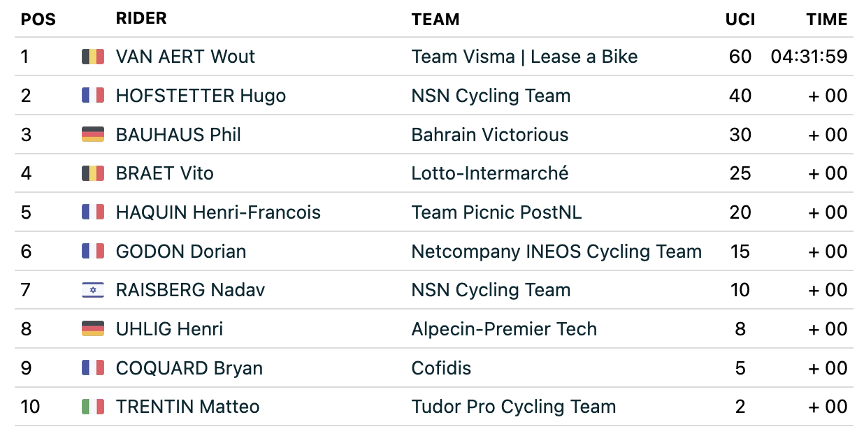 2026 Tour Auvergne-Rh&amp;ocirc;ne-Alpes: results from stage 5