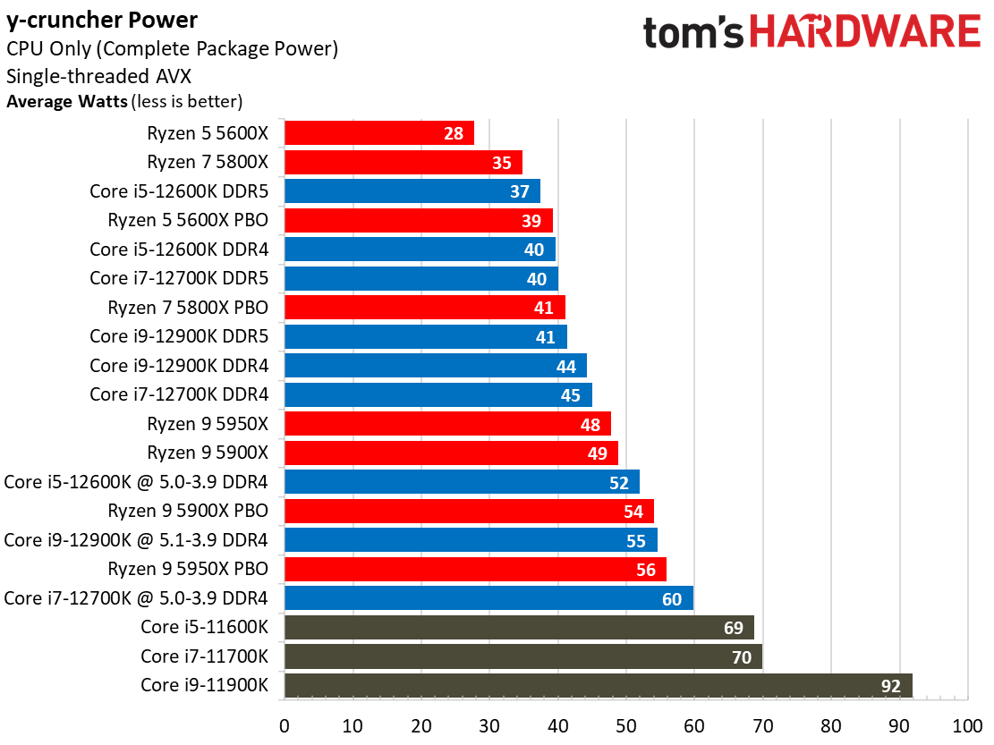 Intel Core i7-12700K Power Consumption