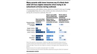 Research from Pew reveals the digital divide for lower-income families. 