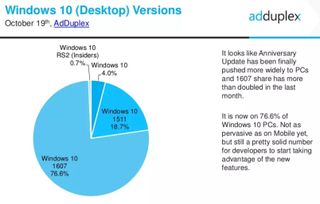 Over 75% of all Windows 10 PCs are on 1611