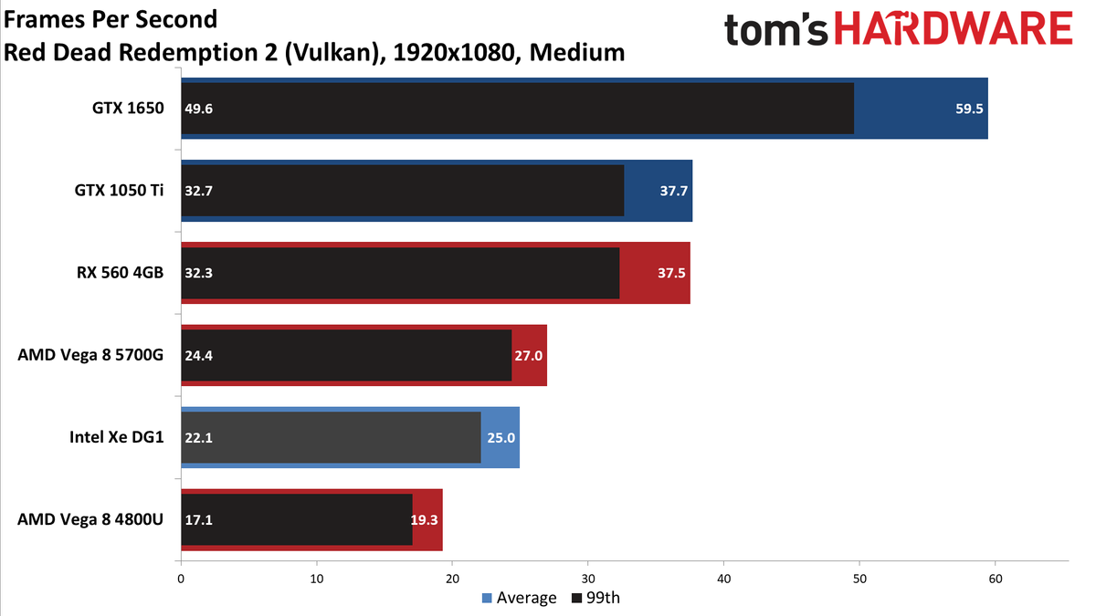 Intel Xe DG1 Benchmarked