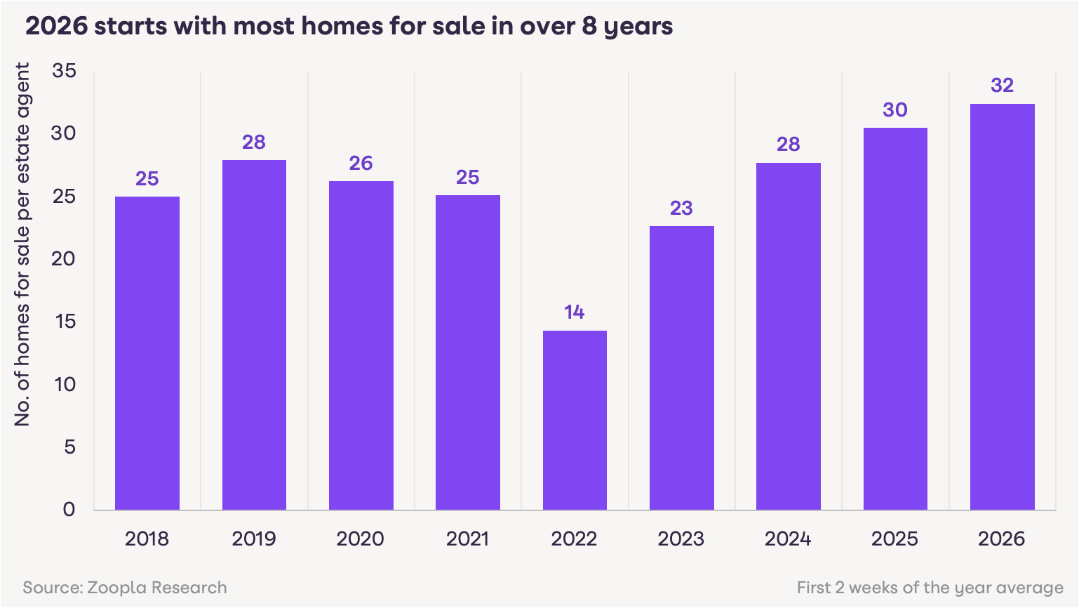 Zoopla chart on housing stock in January 2026