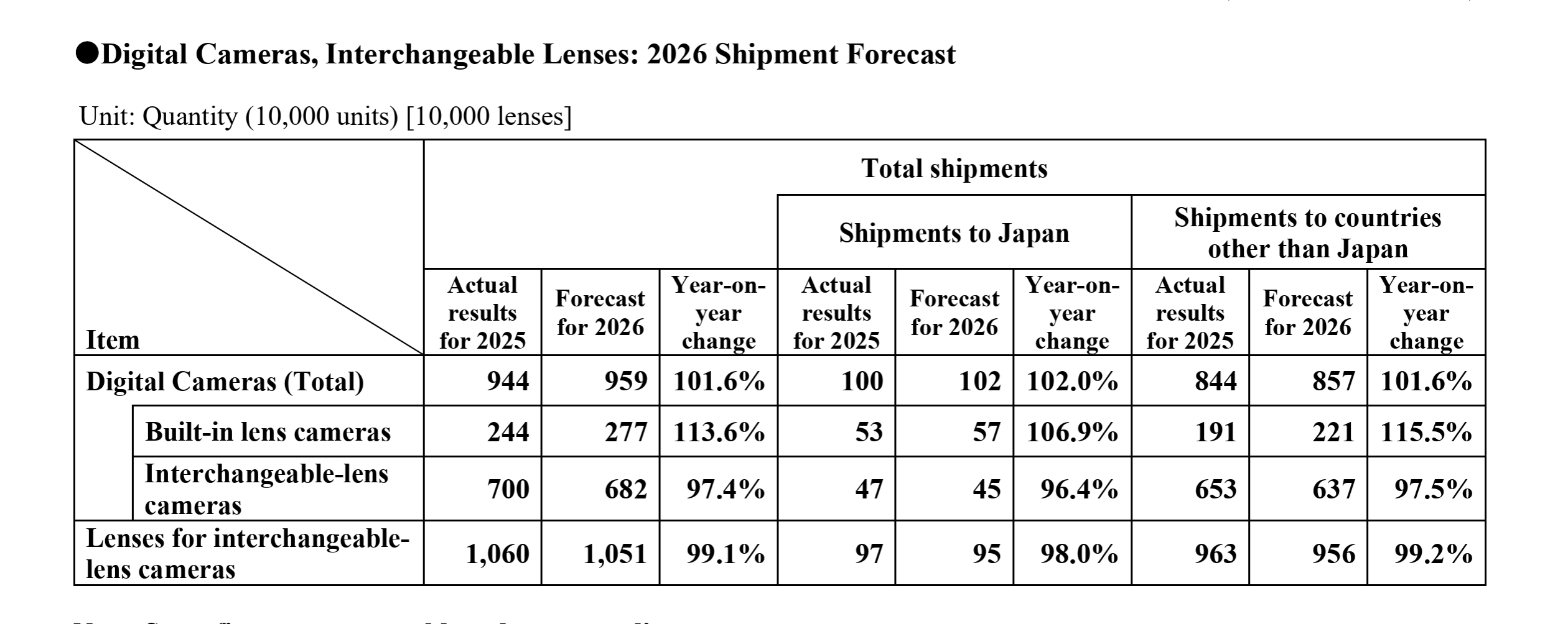 Table showing CIPA predictions for camera and lens sales and exports for 2026