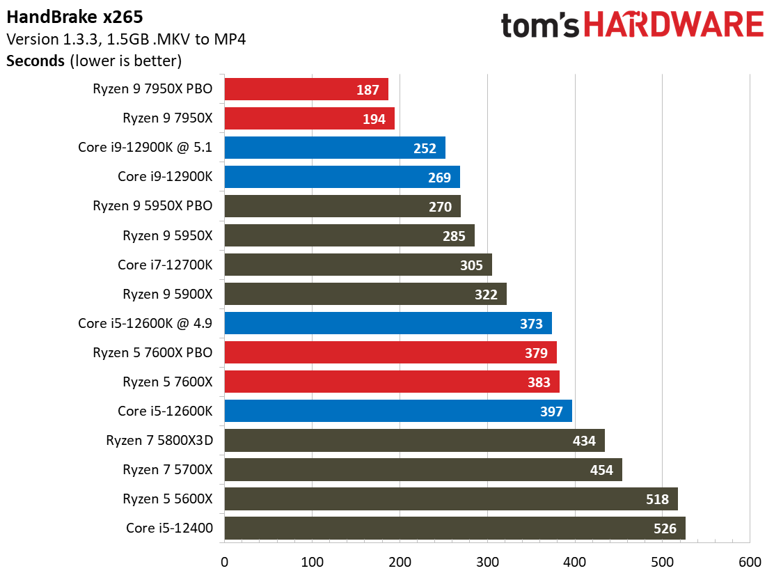 AMD Ryzen 9 7950X and Ryzen 5 7600X Review