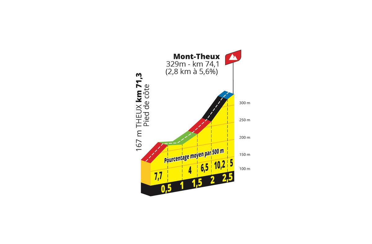 Tour de France Femmes stage 4 - Mont-Theux profile