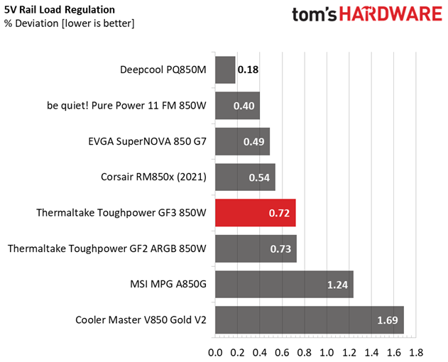 Thermaltake Toughpower GF3 850W