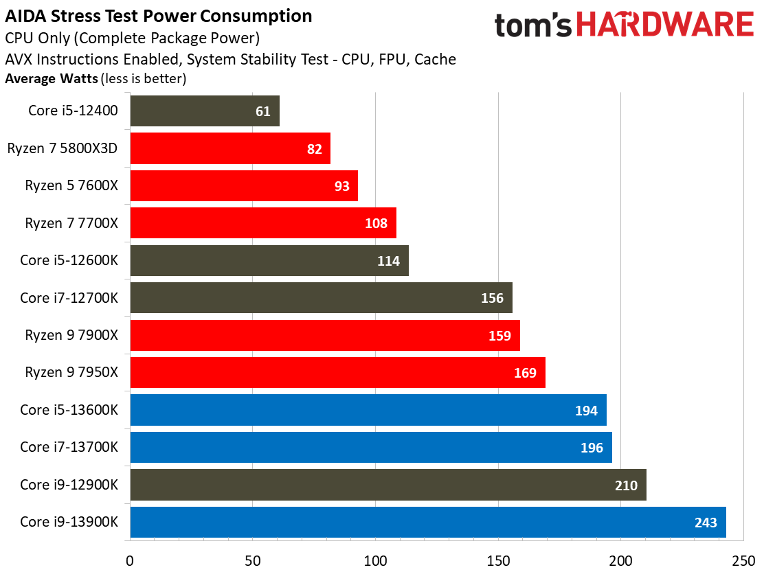 Core i9-13900K, 13600K, 13700K