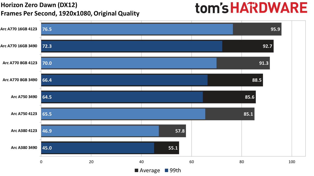 Intel Arc Performance Revisited