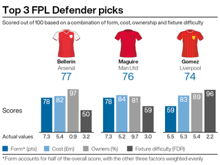 Leading defensive picks for FPL gameweek 27