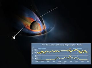 This depiction of a simulated Mercury magnetosphere shows representations of the distortions of the planetary magnetic field lines (blue) by the solar wind. Mariner 10 data showed the first evidence for a magnetic field at Mercury, an unexpected result. T