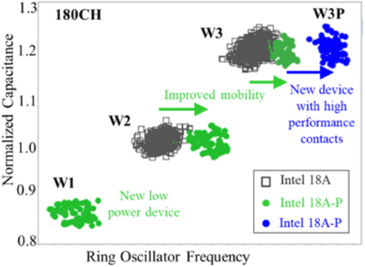 Performance of new devices(low power and high performance) in 18A-P