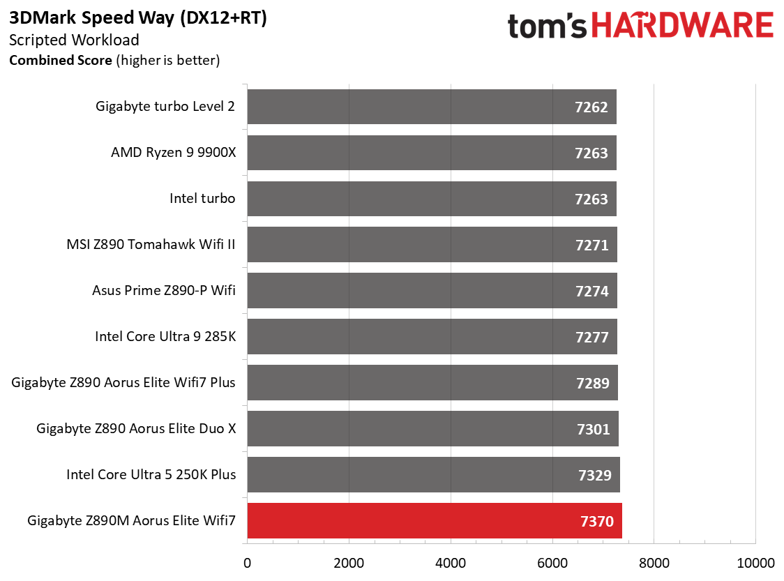 Gigabyte Z890M Aorus Elite Wifi7 Ice - Game benchmarks