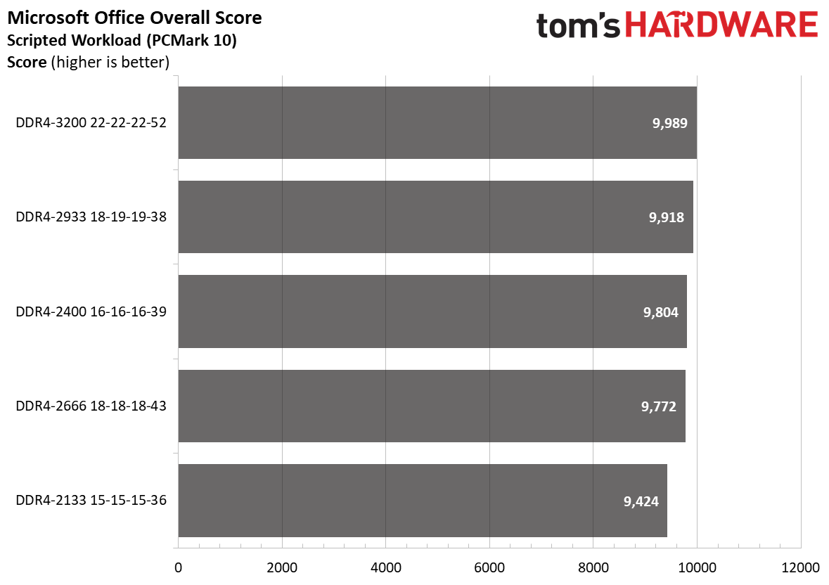 Ryzen 4000 Memory Scaling